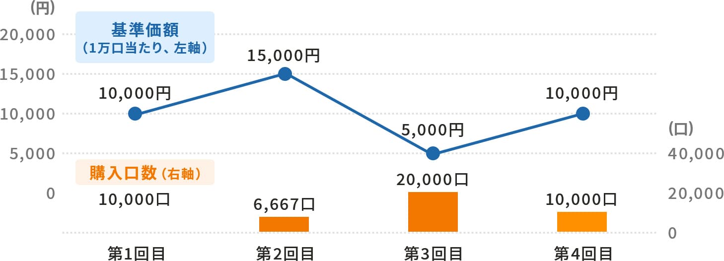 投資信託を毎回1万円分購入する場合のイメージ