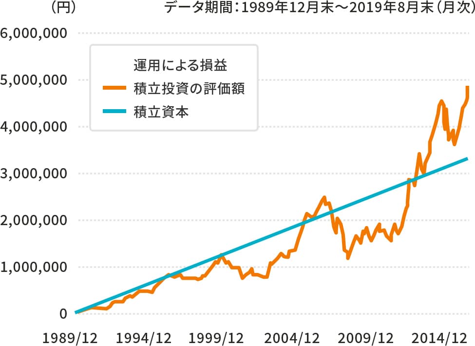 1989年12月末から毎月1万円ずつ積立投資した場合