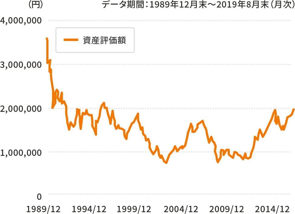 1989年12月末に一括で投資した場合