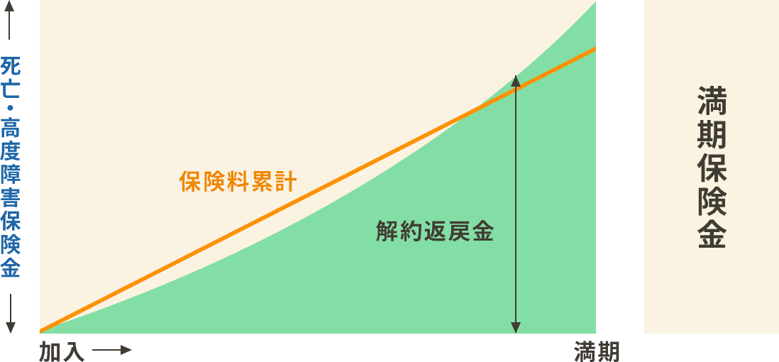 養老保険