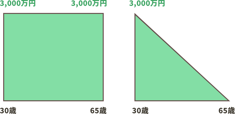 支払う保険料