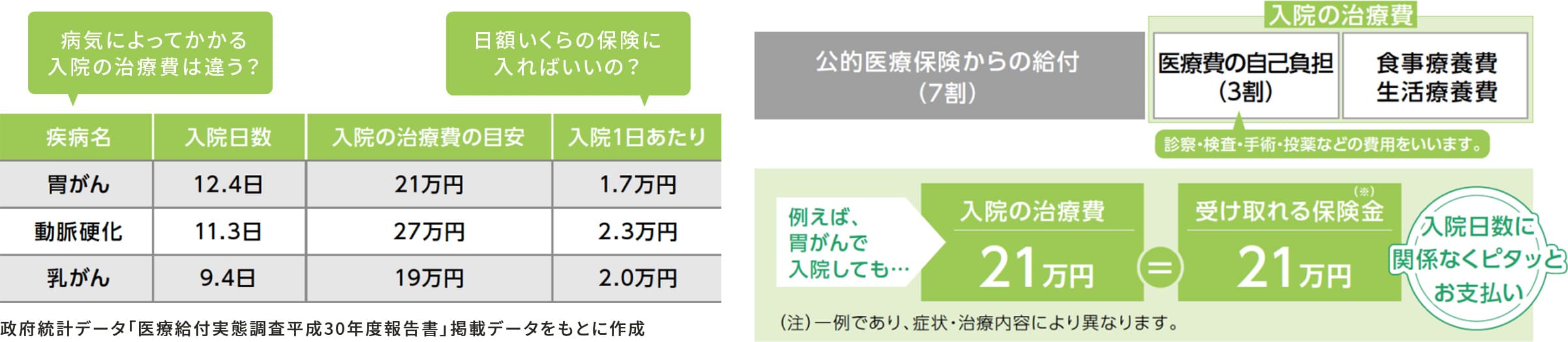 入院治療費用特約